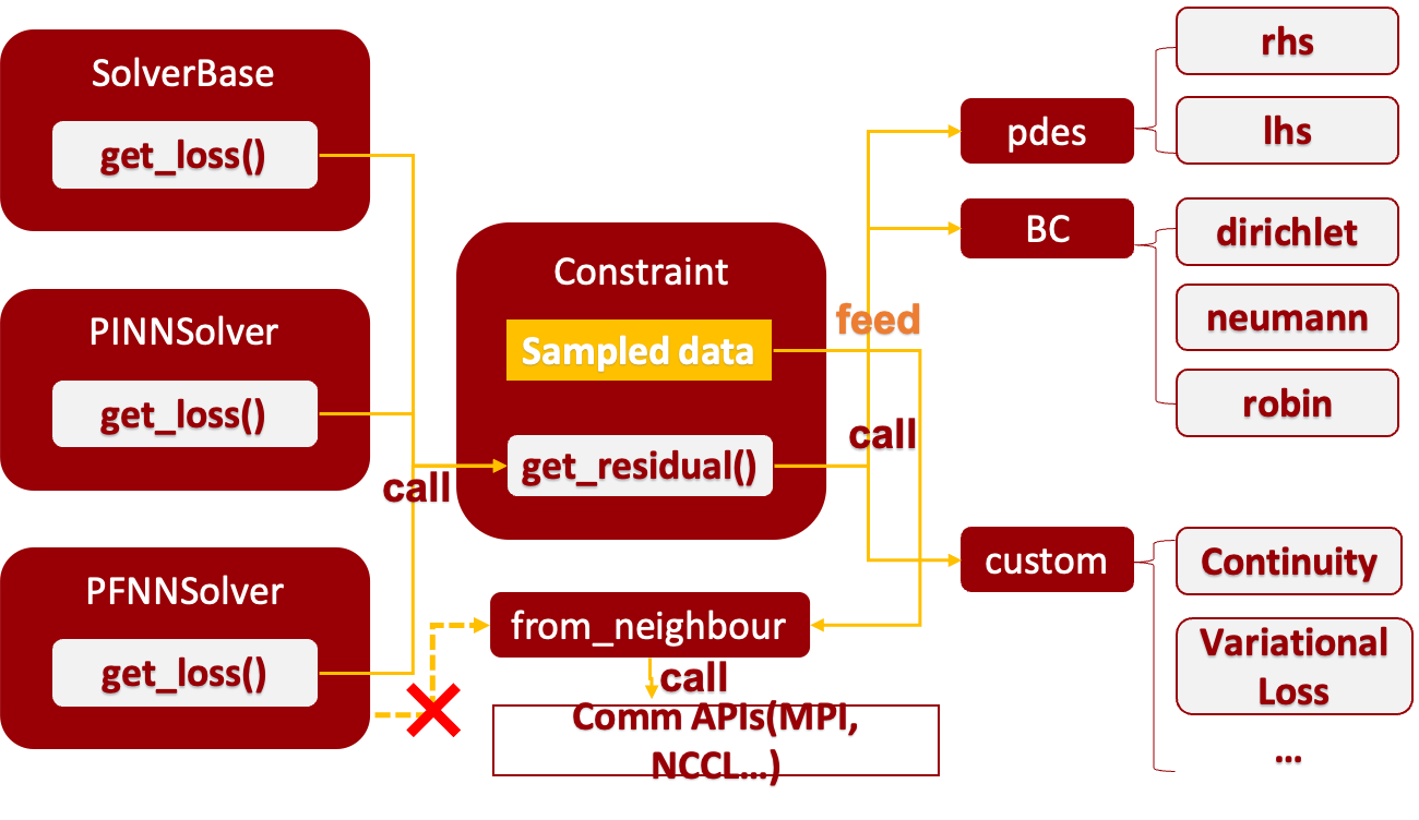 constraint